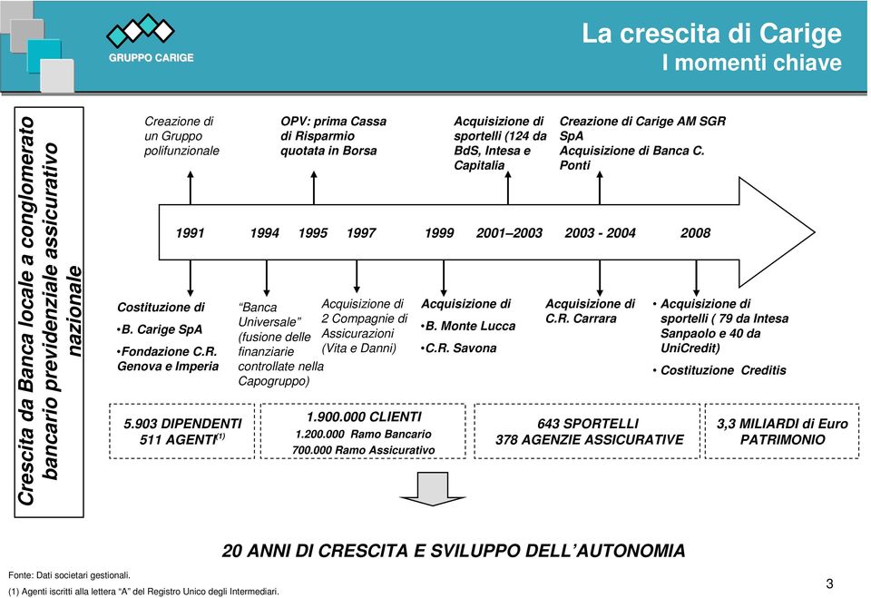 Genova e Imperia OPV: prima Cassa di Risparmio quotata in Borsa Banca Acquisizione di Universale 2 Compagnie di (fusione delle Assicurazioni finanziarie (Vita e Danni) controllate nella Capogruppo)