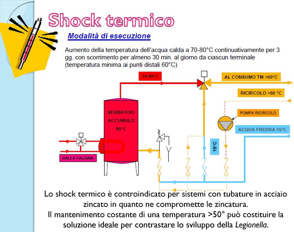 Il mantenimento costante di una temperatura >50 può