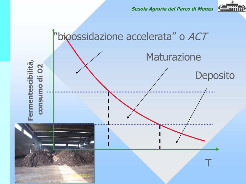 Monza bioossidazione