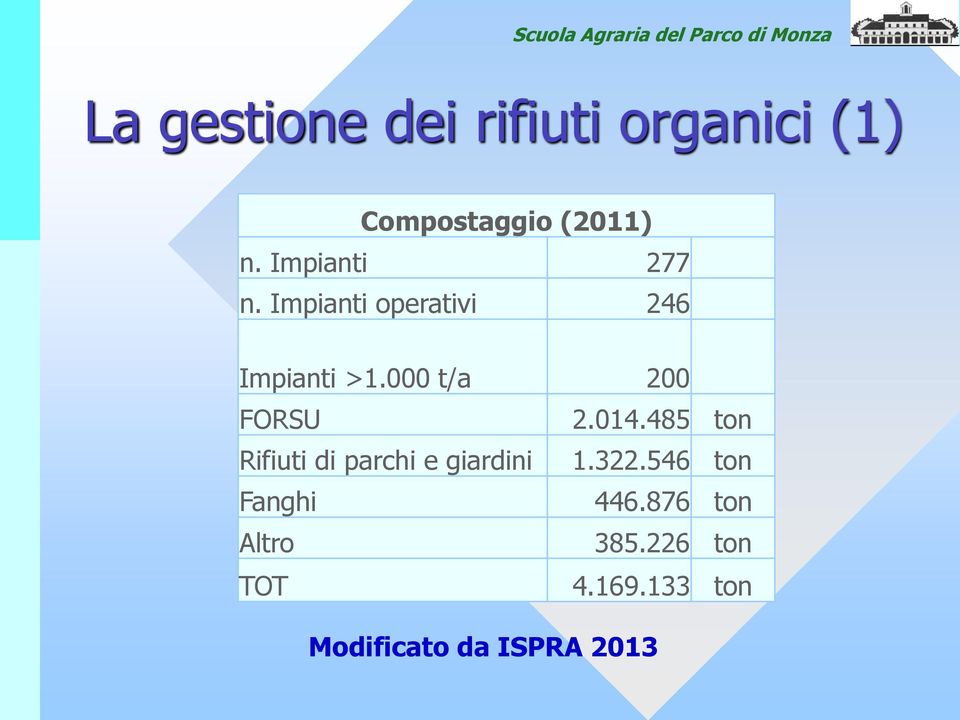 000 t/a 200 FORSU 2.014.485 ton Rifiuti di parchi e giardini 1.322.