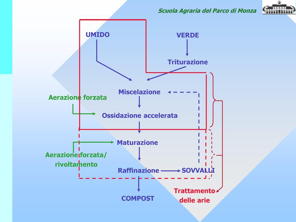 Maturazione Aerazione forzata/ rivoltamento