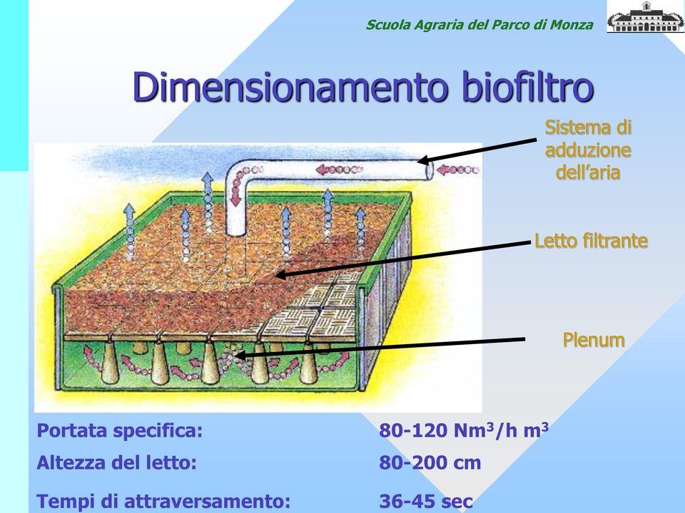 di adduzione dell aria Letto filtrante Plenum Portata