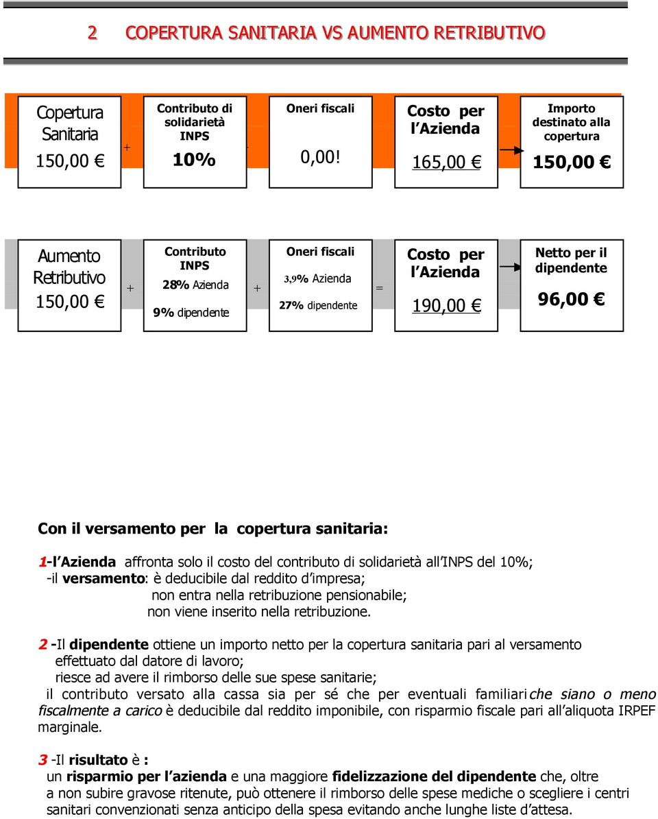 Azienda 190,00 Netto per il dipendente 96,00 ) Con il versamento per la copertura sanitaria: 1-l Azienda affronta solo il costo del contributo di solidarietà all INPS del 10%; -il versamento: è