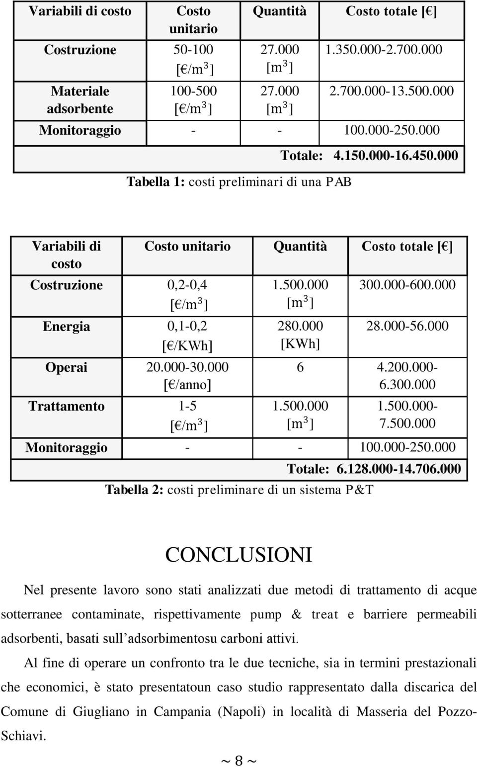 000 [ /anno] Trattamento 1-5 [ /m 3 ] Costo unitario Quantità Costo totale [ ] 1.500.000 [m 3 ] 280.000 [KWh] 300.000-600.000 28.000-56.000 6 4.200.000-6.300.000 1.500.000 [m 3 ] 1.500.000-7.500.000 Monitoraggio - - 100.