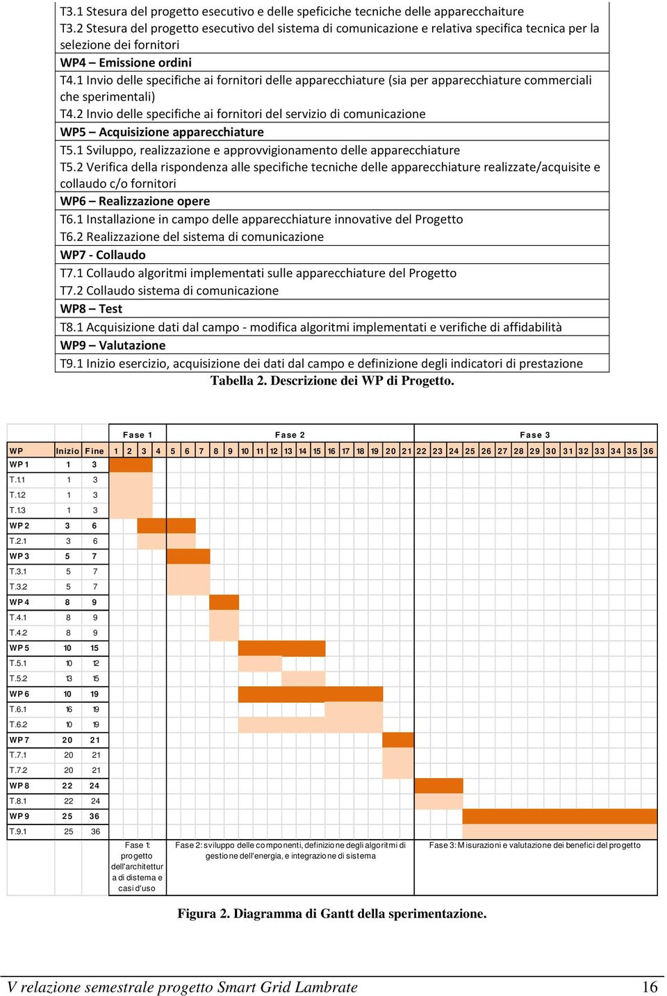 1 Invio delle specifiche ai fornitori delle apparecchiature (sia per apparecchiature commerciali che sperimentali) T4.