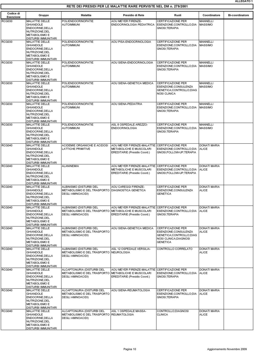 SIENA-PEDIATRIA ENDOCRINOLOGIA EREDITARIE EREDITARIE ALBINISMO (DISTURBI DEL DEL TRASPORTO DIAGNOSTICA DEGLI AMINOACIDI) ALBINISMO (DISTURBI DEL DEL TRASPORTO DEGLI AMINOACIDI) EREDITARIE ALBINISMO