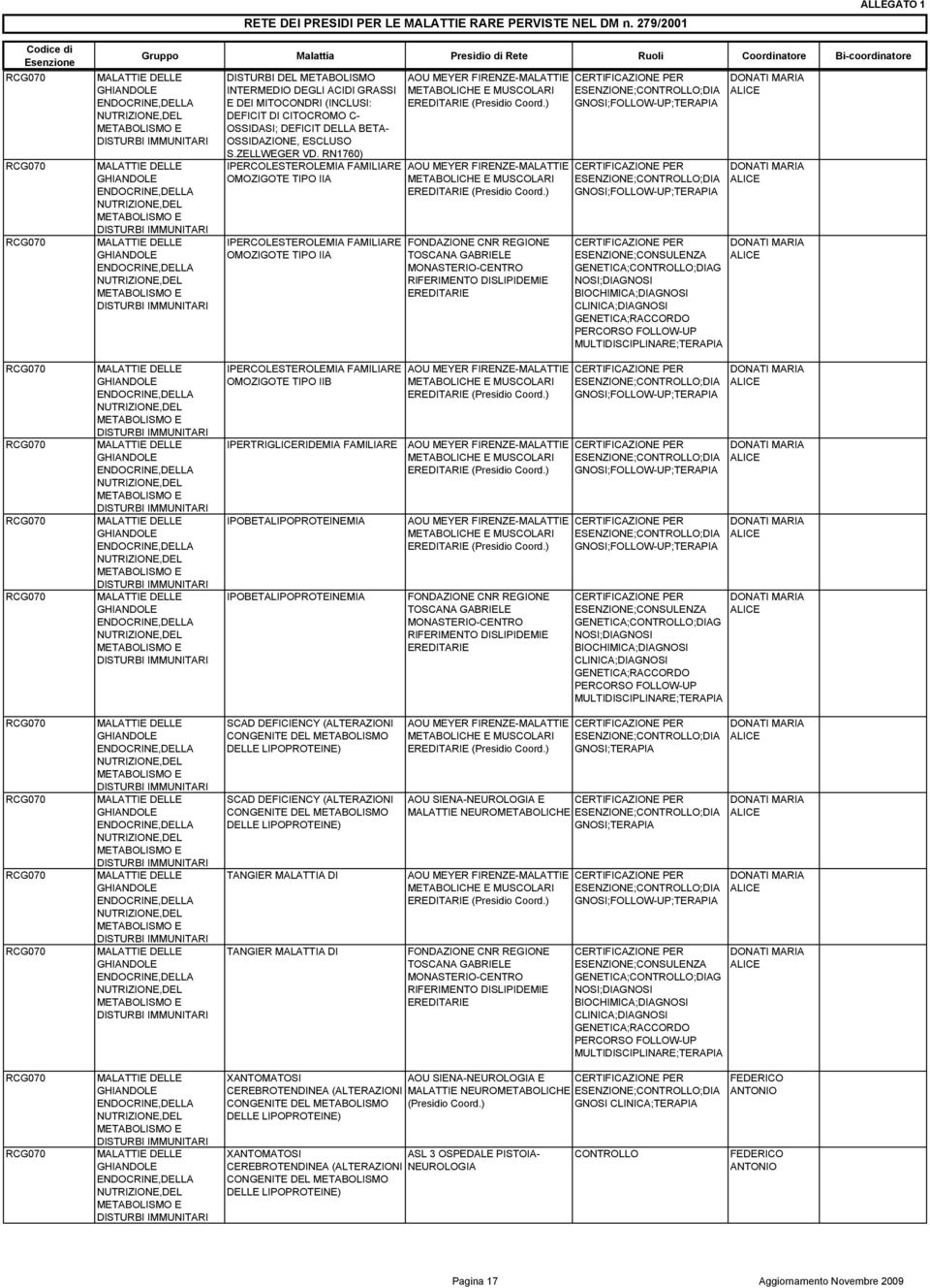 DISLIPIDEMIE EREDITARIE NOSI;DIA BIOCHIMICA;DIA CLINICA;DIA ;RACCORDO PERCORSO FOLLO MULTIDISCIPLINARE;TERAPIA RCG070 RCG070 RCG070 RCG070 IPERCOLESTEROLEMIA FAMILIARE OMOZIGOTE TIPO IIB