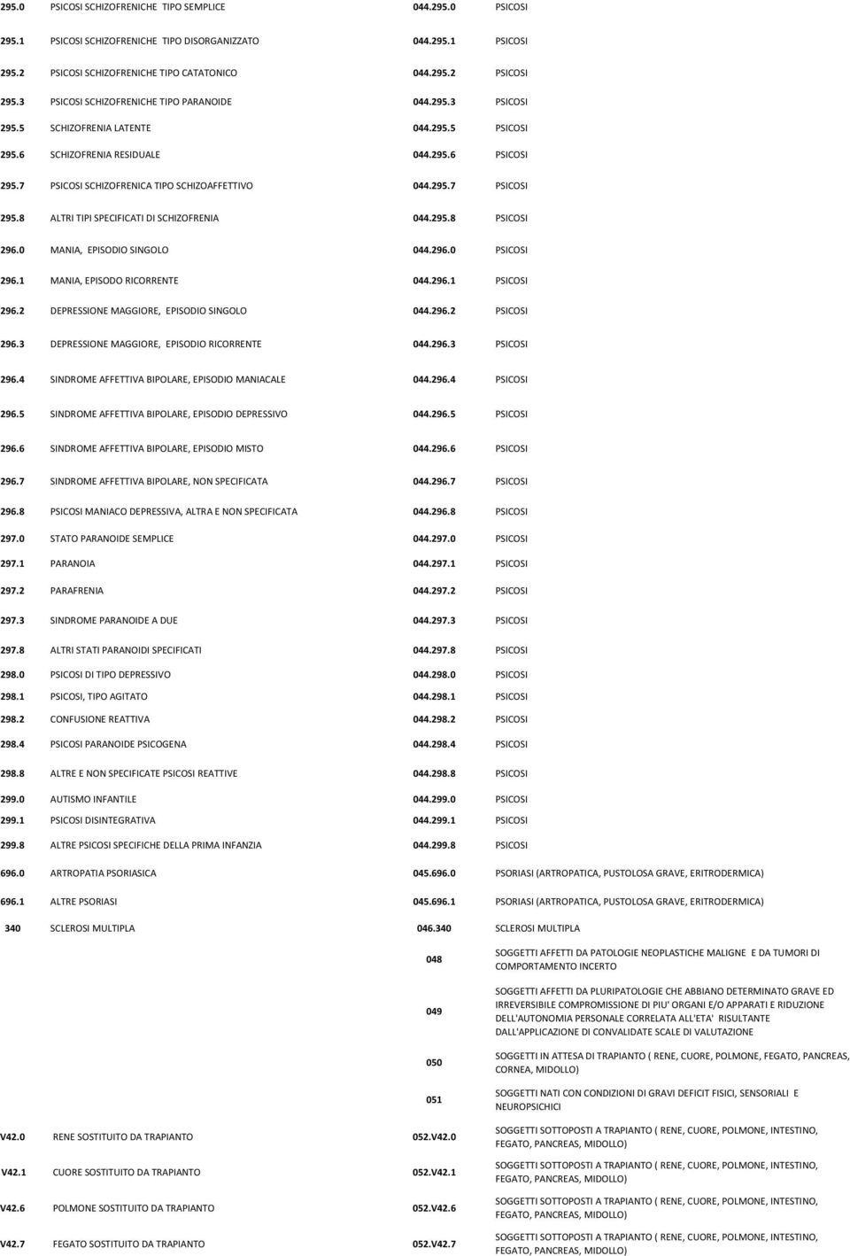 7 PSICOSI SCHIZOFRENICA TIPO SCHIZOAFFETTIVO 044.295.7 PSICOSI 295.8 ALTRI TIPI SPECIFICATI DI SCHIZOFRENIA 044.295.8 PSICOSI 296.0 MANIA, EPISODIO SINGOLO 044.296.0 PSICOSI 296.