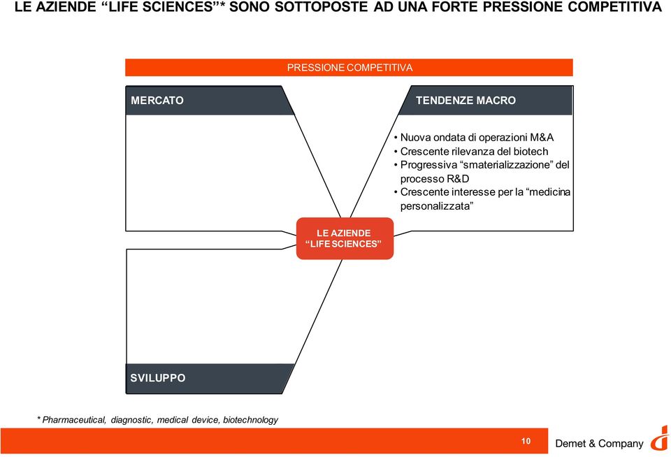 biotech Progressiva smaterializzazione del processo R&D Crescente interesse per la medicina