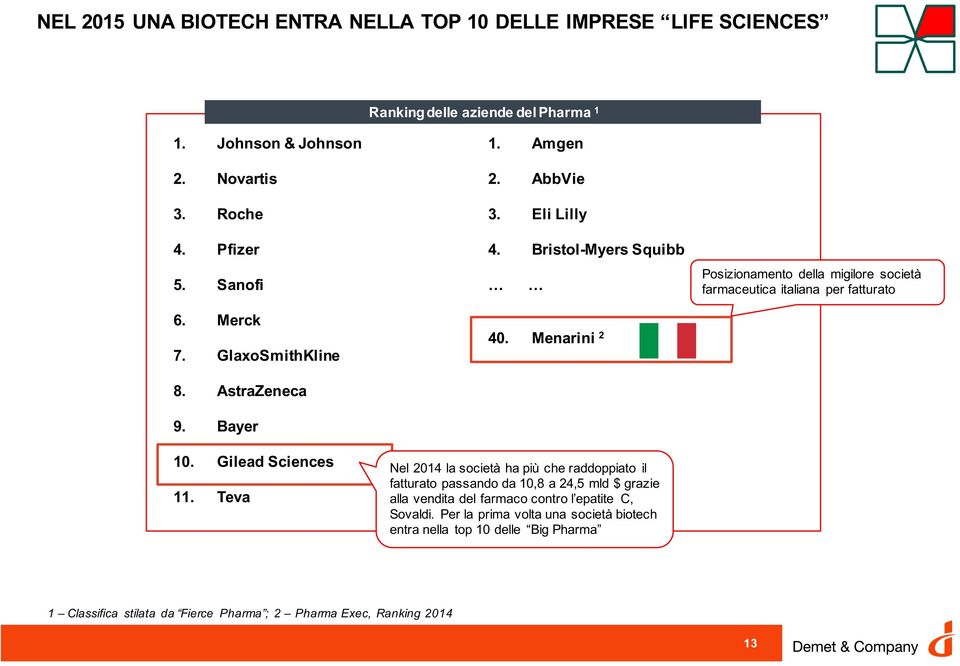 Menarini 2 Nel 2014 la società ha più che raddoppiato il fatturato passando da 10,8 a 24,5 mld $ grazie alla vendita del farmaco contro l epatite C, Sovaldi.