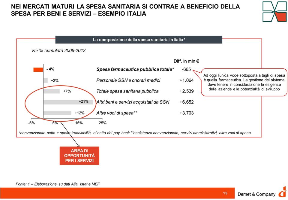 539 Ad oggi l unica voce sottoposta a tagli di spesa è quella farmaceutica.