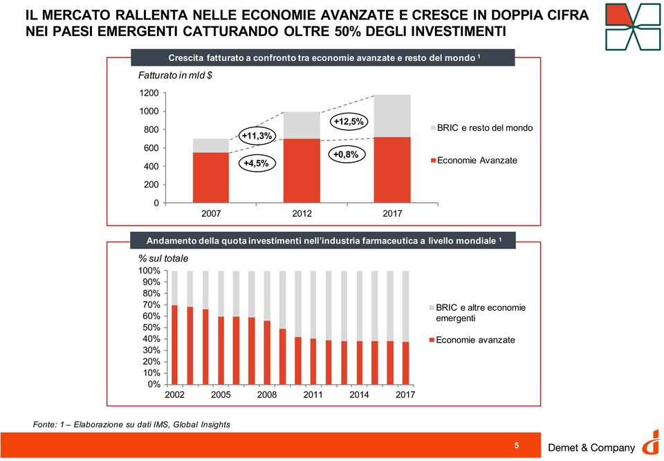 Economie Avanzate 200 0 2007 2012 2017 Andamento della quota investimenti nell industria farmaceutica a livello mondiale 1 % sul totale 100% 90% 80%