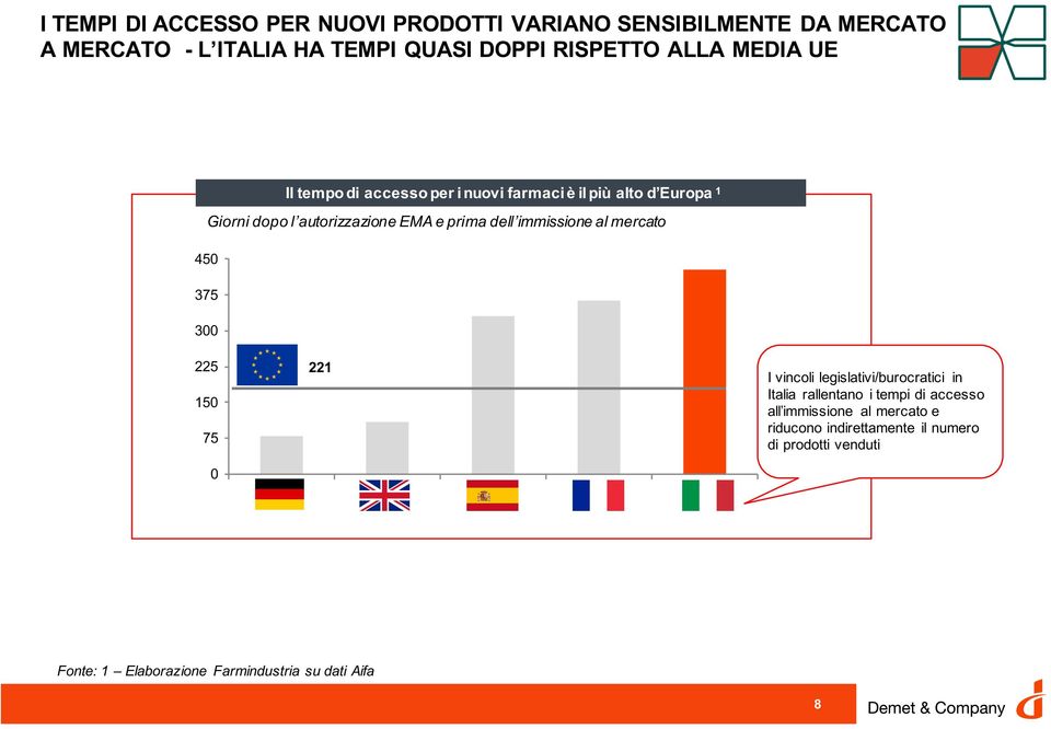 immissione al mercato 450 375 300 225 150 75 0 221 1 2 3 4 5 I vincoli legislativi/burocratici in Italia rallentano i tempi di