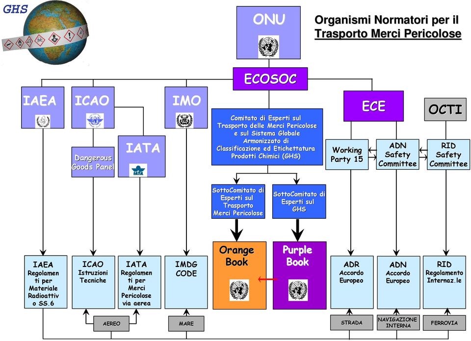 Esperti sul Trasporto Merci Pericolose SottoComitato di Esperti sul GHS IAEA Regolamen ti per Materiale Radioattiv o SS.