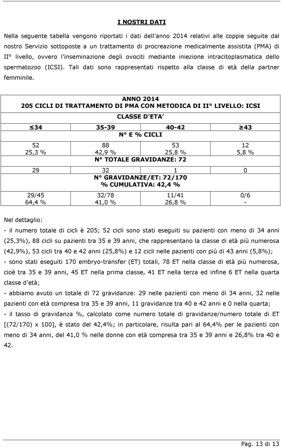 ANNO 2014 205 CICLI DI TRATTAMENTO DI PMA CON METODICA DI II LIVELLO: ICSI CLASSE D ETA 34 35-39 40-42 43 N E % CICLI 52 25,3 % 88 53 42,9 % 25,8 % N TOTALE GRAVIDANZE: 72 12 5,8 % 29 32 1 0 N