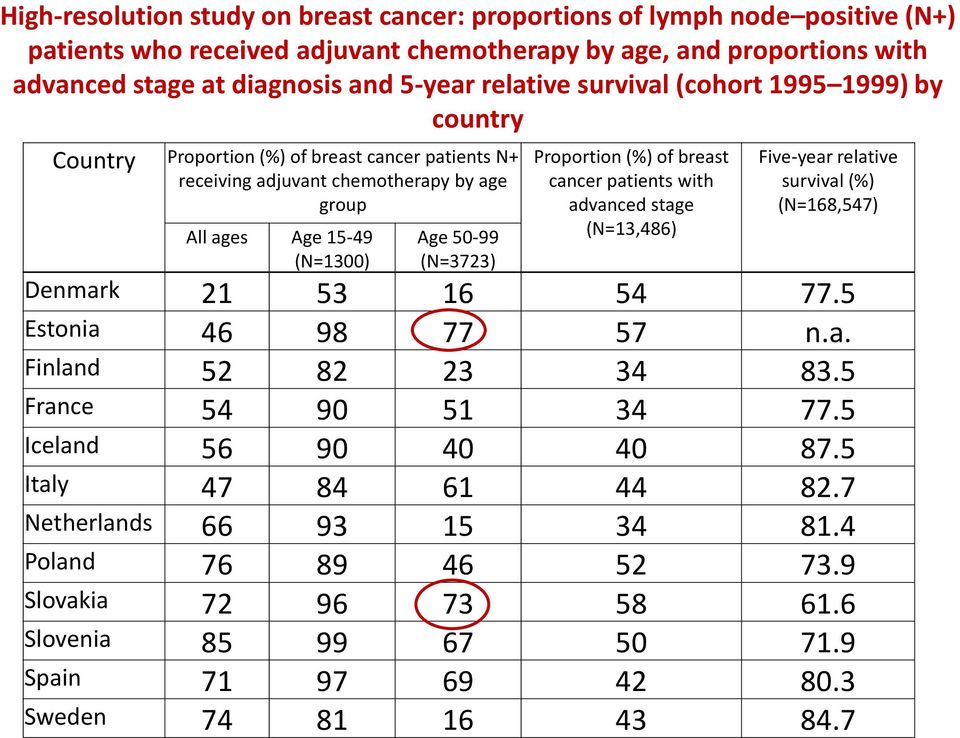 Proportion (%) of breast cancer patients with advanced stage (N=13,486) Five-year relative survival (%) (N=168,547) Denmark 21 53 16 54 77.5 Estonia 46 98 77 57 n.a. Finland 52 82 23 34 83.