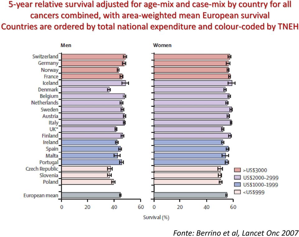 European survival Countries are ordered by total national