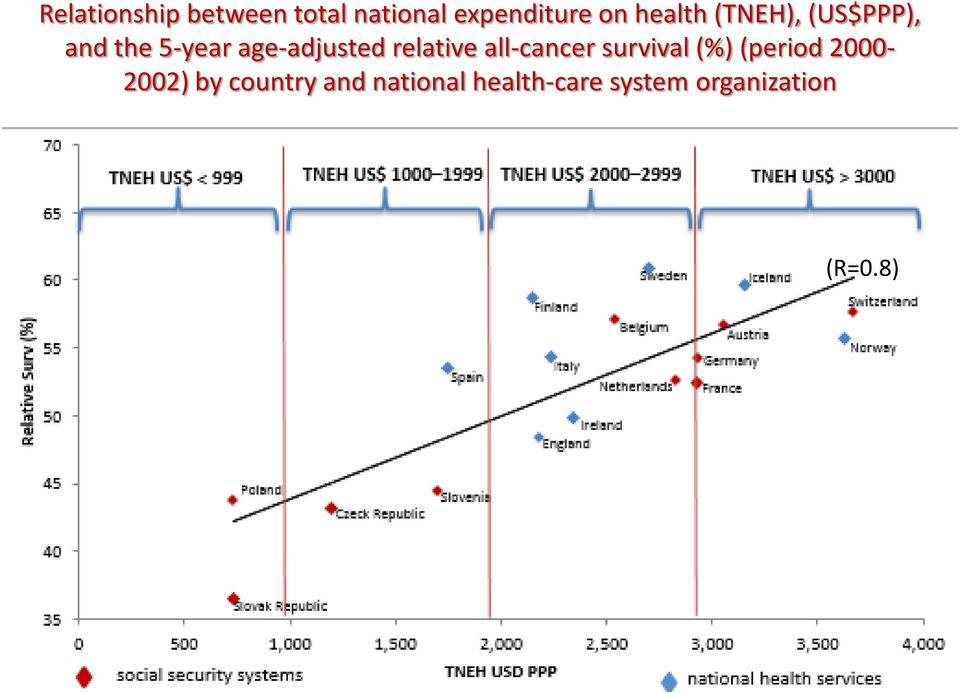 relative all-cancer survival (%) (period 2000-2002) by