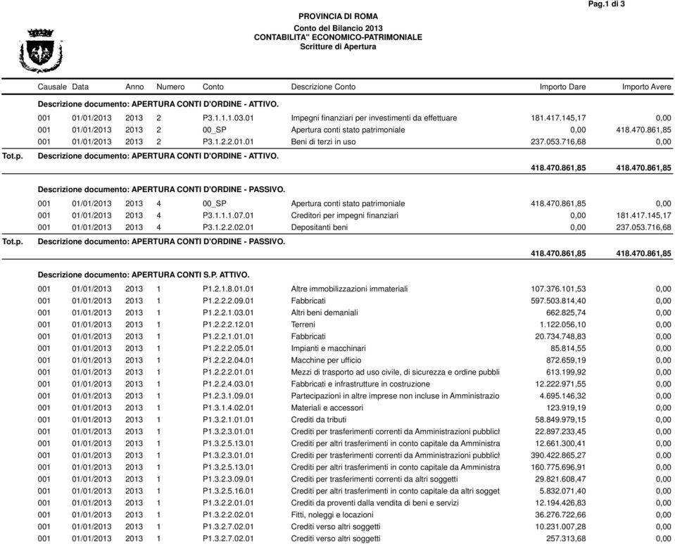 01 Impegni finanziari per investimenti da effettuare 181.417.145,17 0,00 001 01/01/2013 2013 2 00_SP Apertura conti stato patrimoniale 0,00 418.470.861,85 001 01/01/2013 2013 2 P3.1.2.2.01.01 Beni di terzi in uso 237.