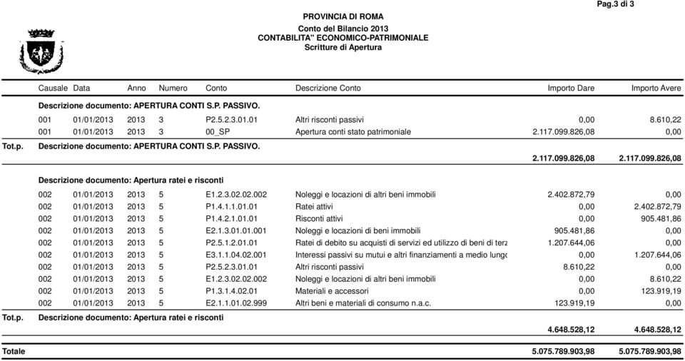 610,22 001 01/01/2013 2013 3 00_SP Apertura conti stato patrimoniale 2.117.099.826,08 0,00 Descrizione documento: APERTURA CONTI S.P. PASSIVO. 2.117.099.826,08 2.117.099.826,08 Descrizione documento: Apertura ratei e risconti Tot.