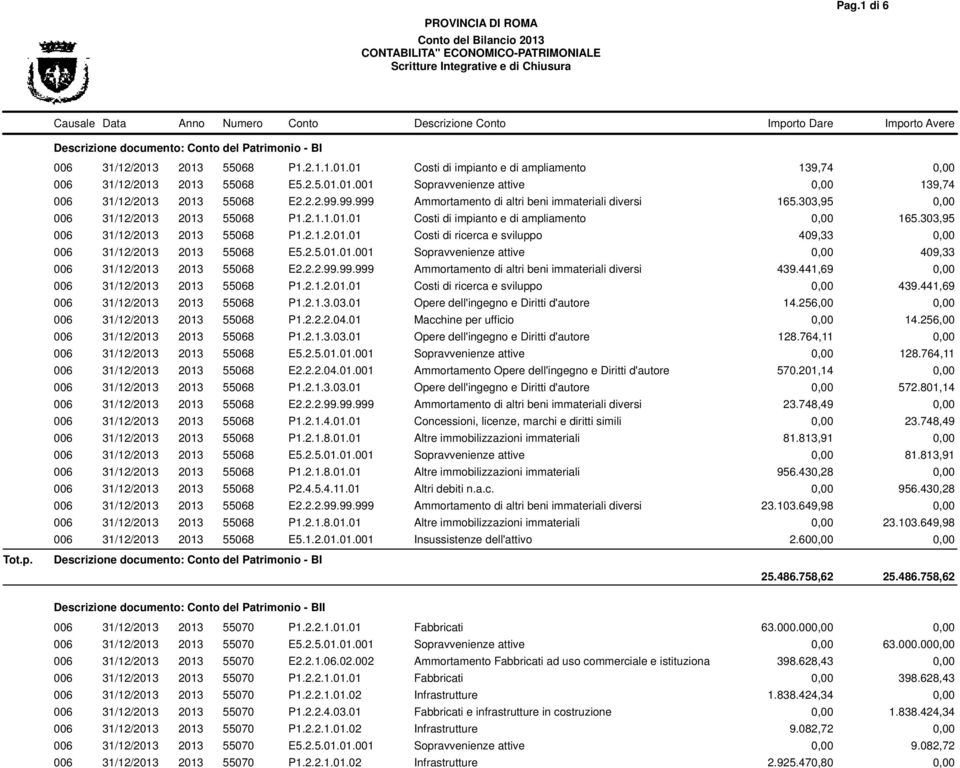 2013 55068 P1.2.1.1.01.01 Costi di impianto e di ampliamento 139,74 0,00 006 31/12/2013 2013 55068 E5.2.5.01.01.001 Sopravvenienze attive 0,00 139,74 006 31/12/2013 2013 55068 E2.2.2.99.