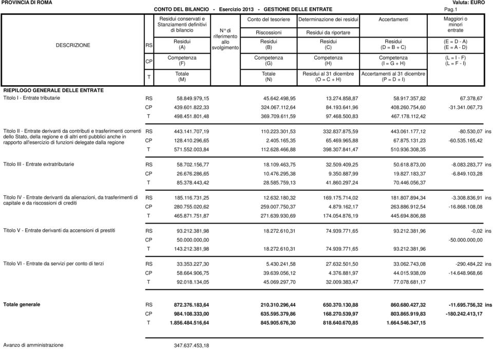 da riportare Residui (C) Accertamenti Residui (D = B + C) Maggiori o minori entrate (E = D - A) (E = A - D) CP Competenza (F) Competenza (G) Competenza (H) Competenza (I = G + H) (L = I - F) (L = F -
