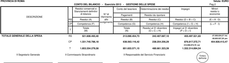 Residui (B) Residui (C) Residui (D = B + C) Competenza (F) svolgimento Competenza (G) Competenza (H) Competenza (I = G + H) Minori residui o economie (E = A - D) (L = F - I) T Totale (M) Totale (N)