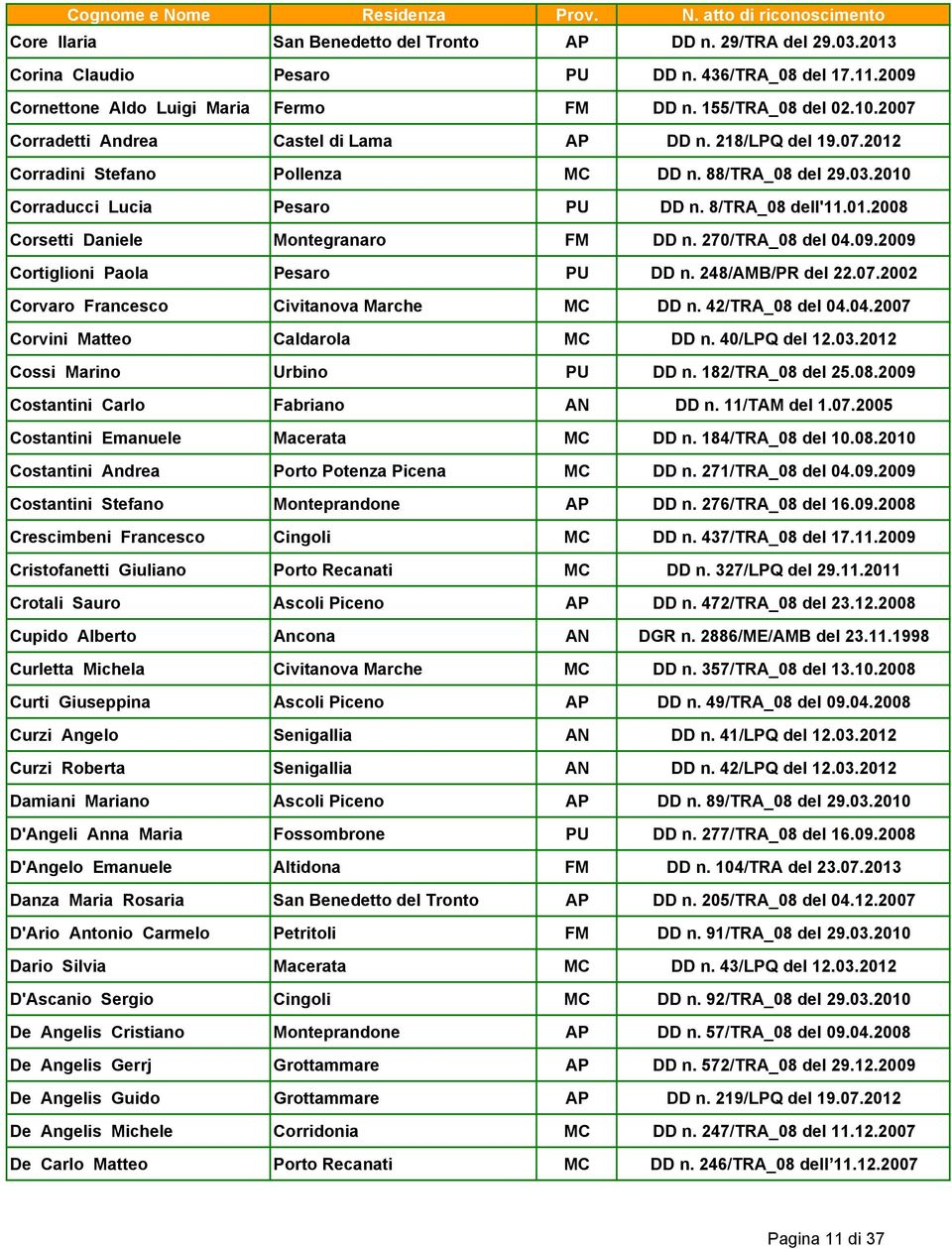 270/TRA_08 del 04.09.2009 Cortiglioni Paola Pesaro PU DD n. 248/AMB/PR del 22.07.2002 Corvaro Francesco Civitanova Marche MC DD n. 42/TRA_08 del 04.04.2007 Corvini Matteo Caldarola MC DD n.