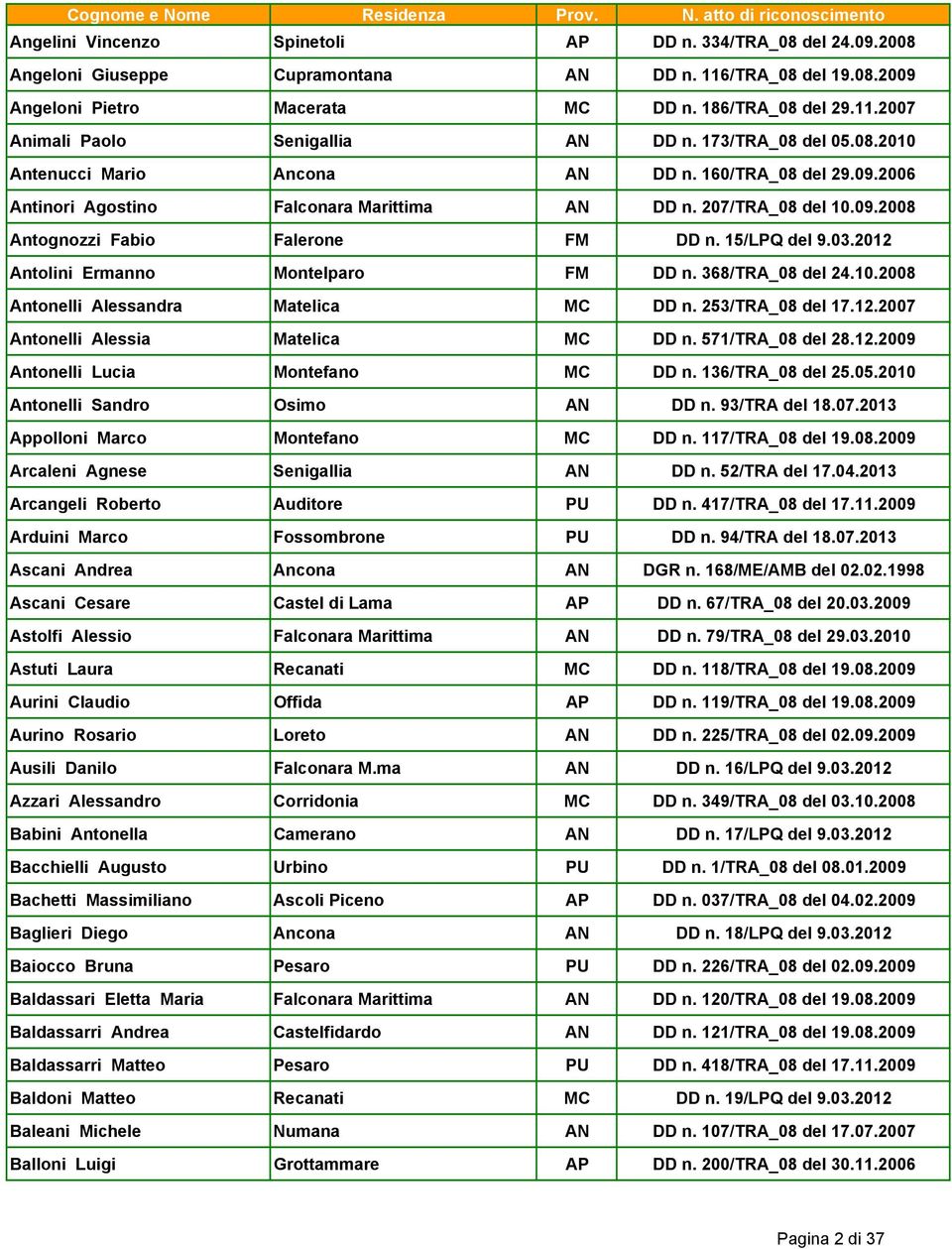 15/LPQ del 9.03.2012 Antolini Ermanno Montelparo FM DD n. 368/TRA_08 del 24.10.2008 Antonelli Alessandra Matelica MC DD n. 253/TRA_08 del 17.12.2007 Antonelli Alessia Matelica MC DD n.