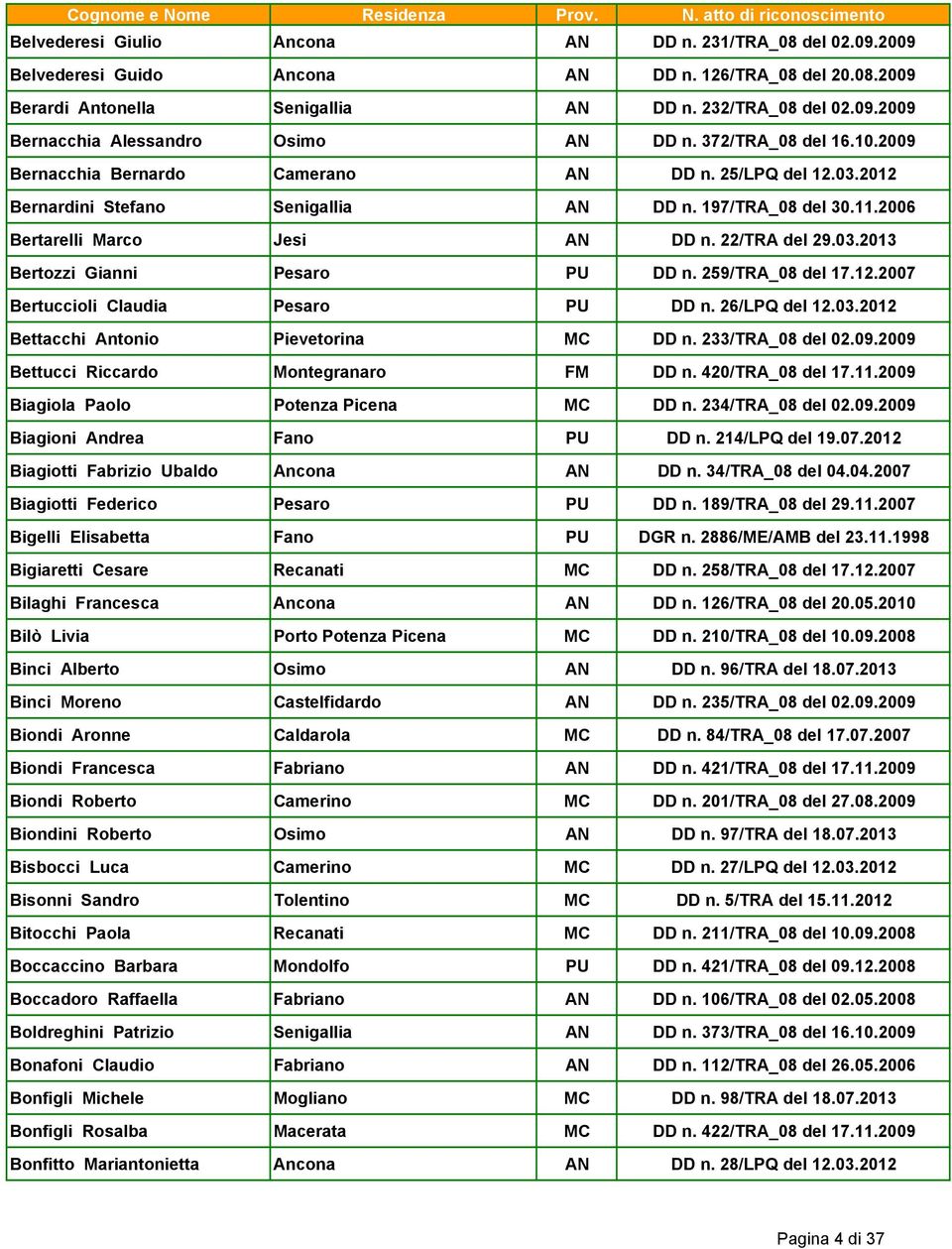 259/TRA_08 del 17.12.2007 Bertuccioli Claudia Pesaro PU DD n. 26/LPQ del 12.03.2012 Bettacchi Antonio Pievetorina MC DD n. 233/TRA_08 del 02.09.2009 Bettucci Riccardo Montegranaro FM DD n.