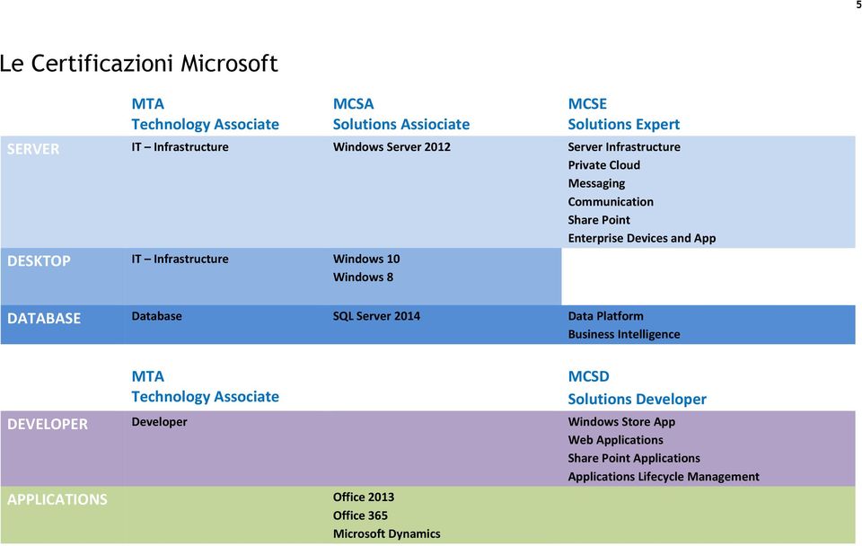 Windows 8 DATABASE Database SQL Server 2014 Data Platform Business Intelligence MTA Technology Associate MCSD Solutions Developer DEVELOPER