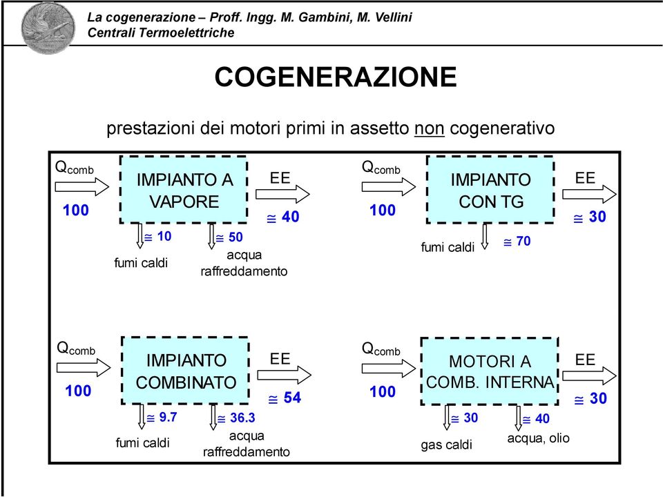 raffreddamento fumi caldi 70 Q comb Q comb IMPIANTO EE MOTORI A EE 100 COMBINATO