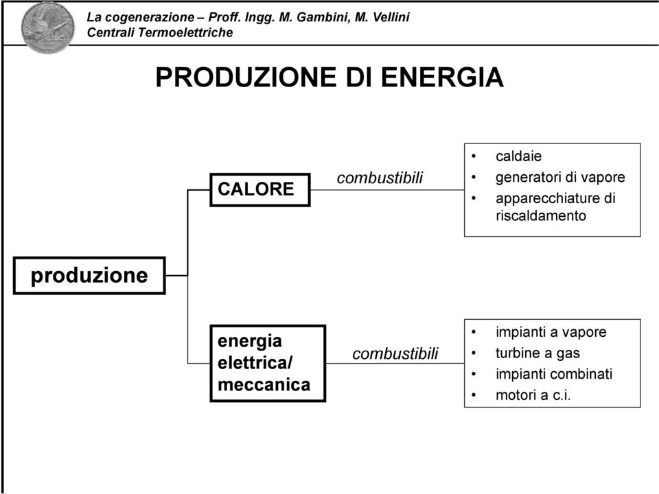 produzione energia elettrica/ meccanica combustibili