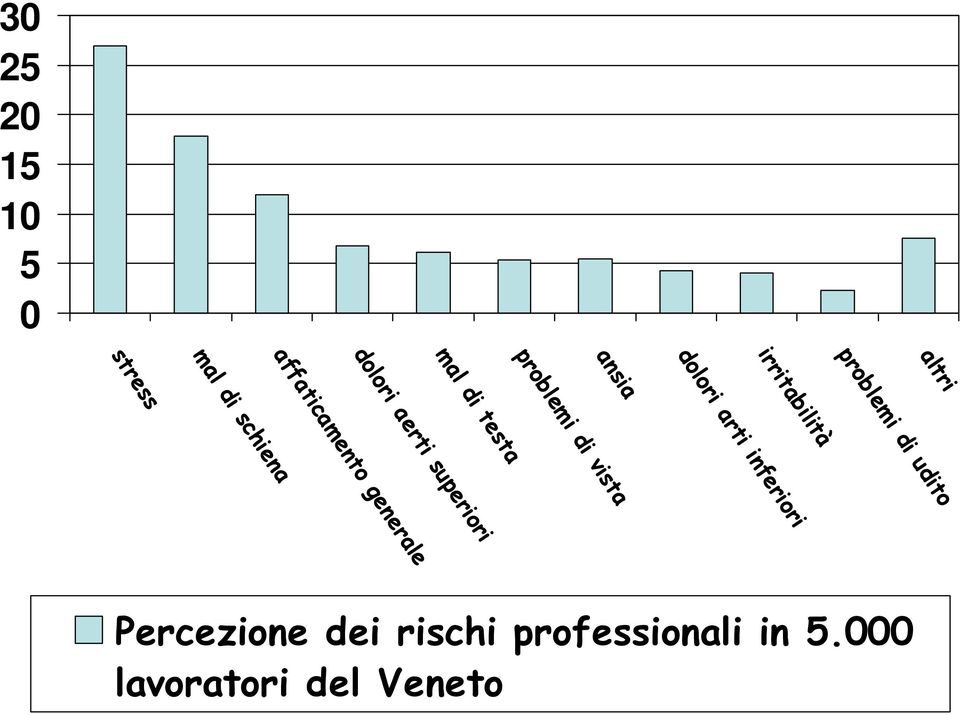 arti inferiori ansia problemi di vista 30 25 20 15 10 5 0