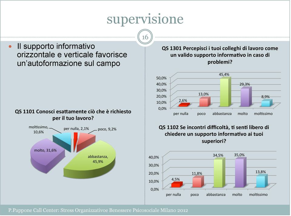 mol9ssimo, 10,6% per nulla, 2,1% poco, 9,2% 16 QS 1301 Percepisci i tuoi colleghi di lavoro come un valido supporto informa2vo in caso di