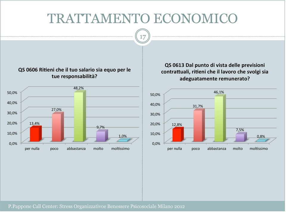 QS 0613 Dal punto di vista delle previsioni contrahuali, ri2eni che il lavoro che svolgi