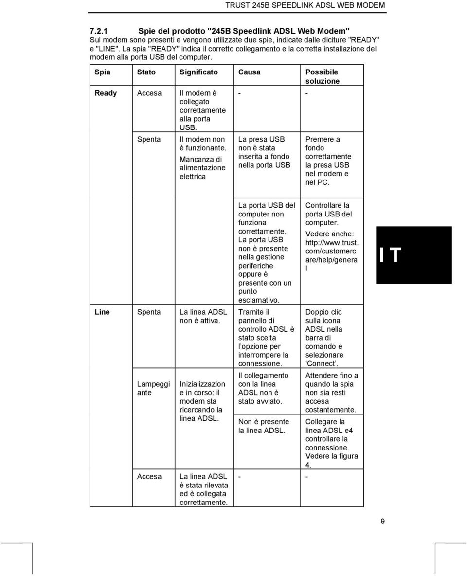 Spia Stato Significato Causa Possibile soluzione Ready Accesa Il modem è collegato correttamente alla porta USB. - - Spenta Il modem non è funzionante.