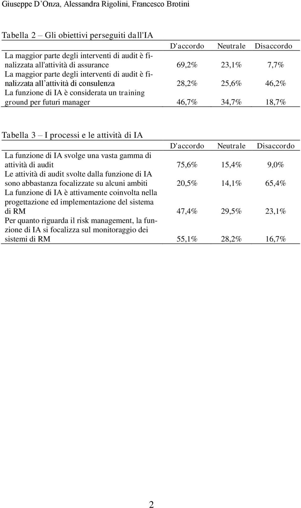 I processi e le attività di IA La funzione di IA svolge una vasta gamma di attività di audit 75,6% 15,4% 9,0% Le attività di audit svolte dalla funzione di IA sono abbastanza focalizzate su alcuni