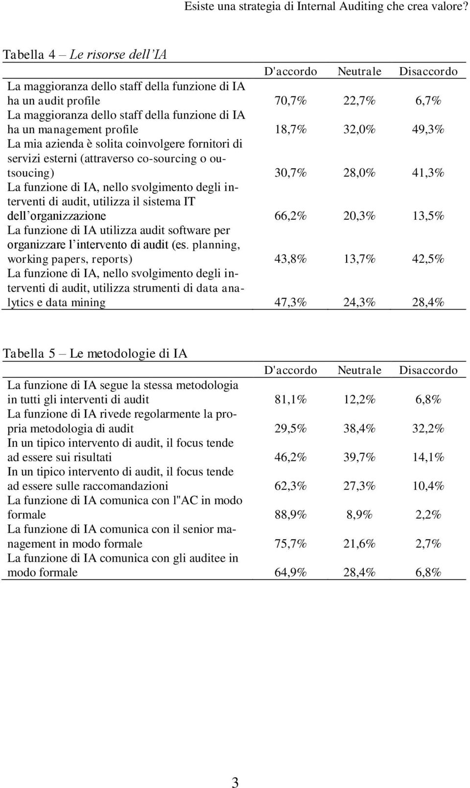 outsoucing) 30,7% 28,0% 41,3% di audit, utilizza il sistema IT dell organizzazione 66,2% 20,3% 13,5% La funzione di IA utilizza audit software per organizzare l intervento di audit (es.