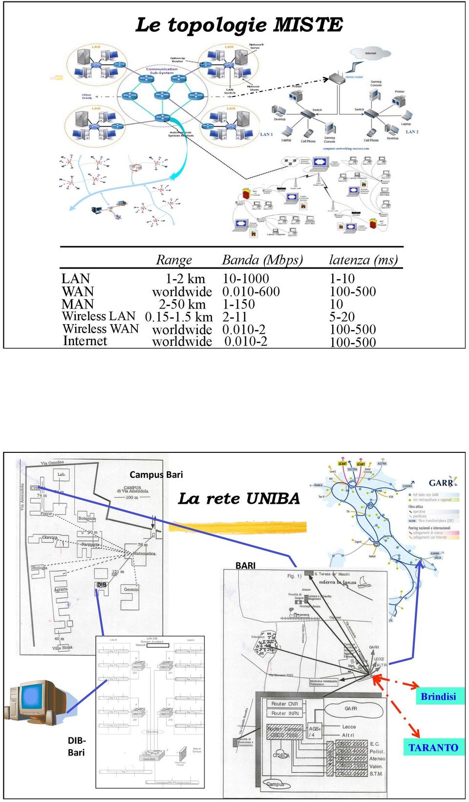 5 km Wireless WAN worldwide Internet worldwide Banda (Mbps) 10-1000 0.