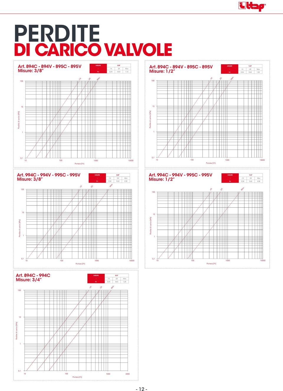 994C - 994V - 995C - 995V Misure: 3/8 misure 3/8 - -K -2K Max Kv 0,34 0,63 2,25 Art.