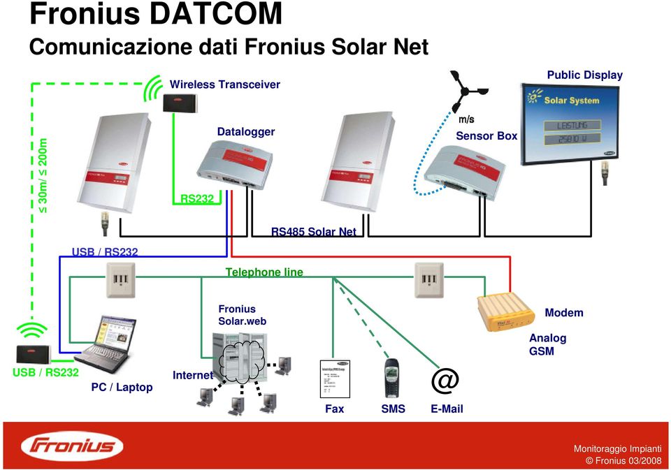 Solar Net Sensor Box USB / RS232 Telephone line Fronius Solar.