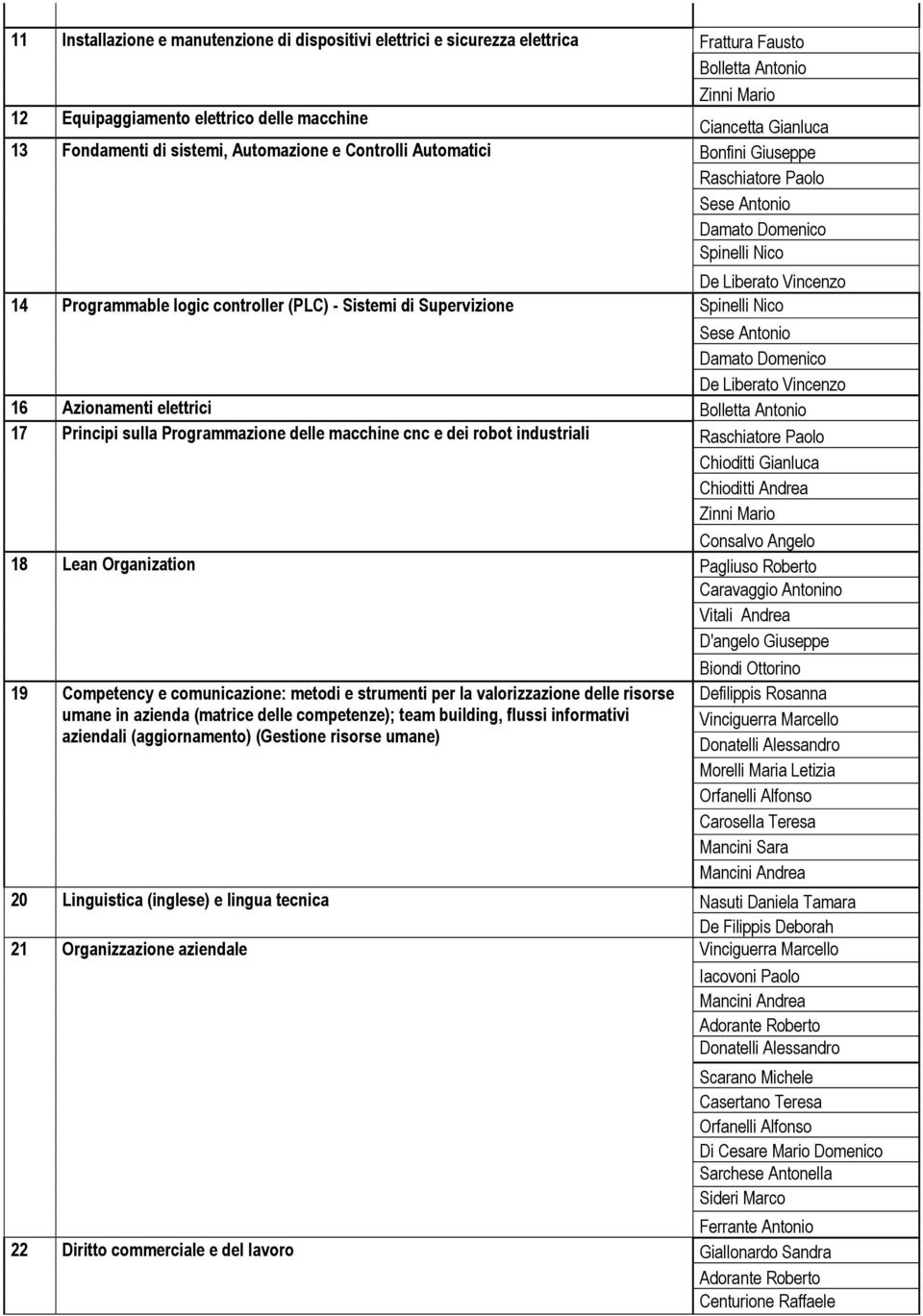 Spinelli Nico Sese Antonio Damato Domenico De Liberato Vincenzo 16 Azionamenti elettrici Bolletta Antonio 17 Principi sulla Programmazione delle macchine cnc e dei robot industriali Raschiatore Paolo