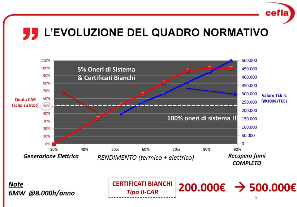 elettrico) 100% oneri di sistema!!! 500.000 450.000 400.000 350.000 300.000 250.000 200.000 150.000 100.000 50.