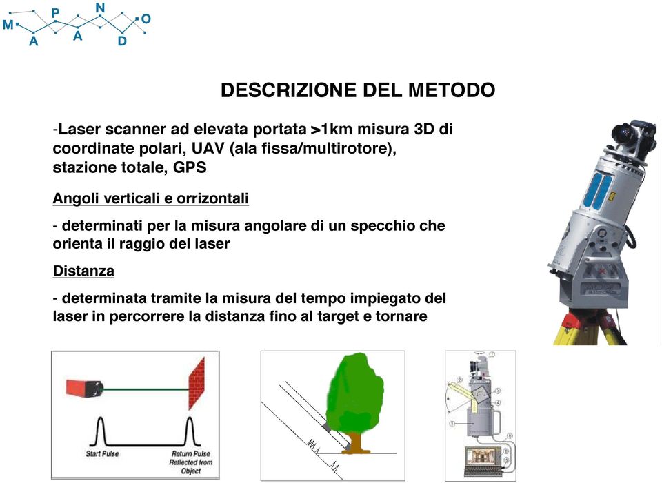 per la misura angolare di un specchio che orienta il raggio del laser Distanza - determinata