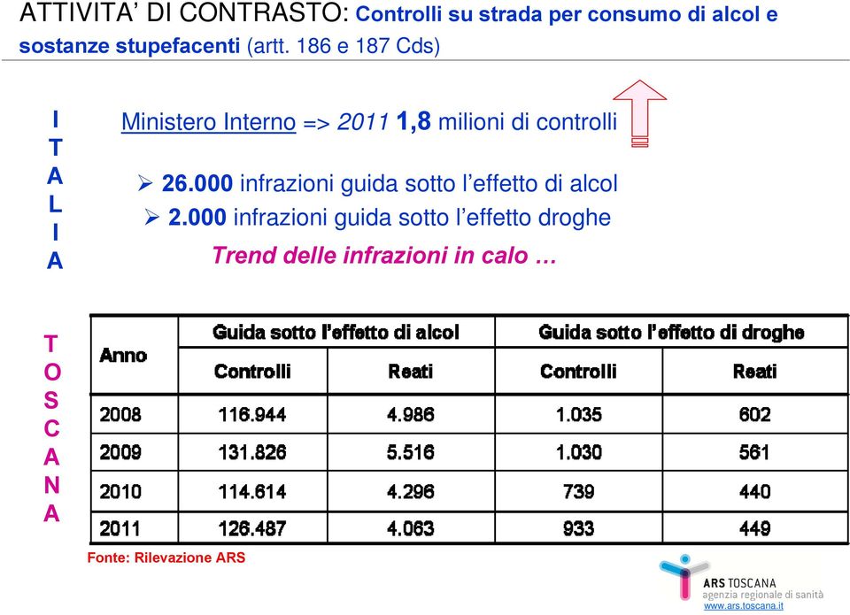 186 e 187 Cds) I T A L I A Ministero Interno => 2011 1,8 milioni di controlli 26.