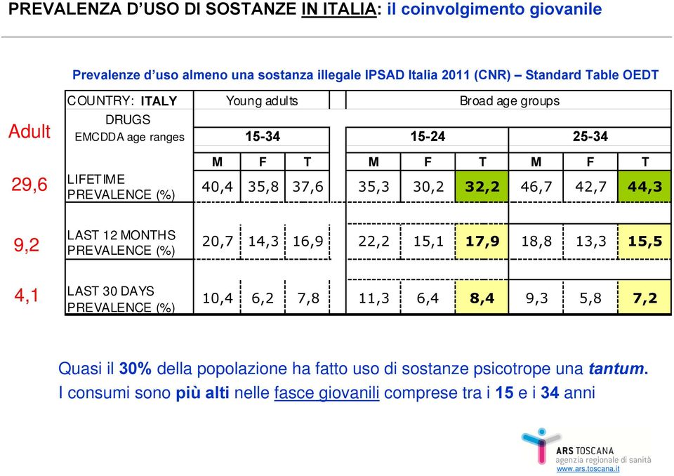 30,2 32,2 46,7 42,7 44,3 9,2 LAST 12 MONTHS PREVALENCE (%) 20,7 14,3 16,9 22,2 15,1 17,9 18,8 13,3 15,5 4,1 LAST 30 DAYS PREVALENCE (%) 10,4 6,2 7,8 11,3 6,4 8,4