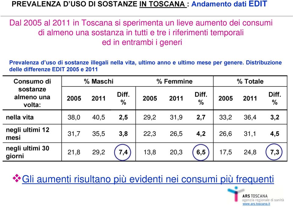 Distribuzione delle differenze EDIT 2005 e 2011 Consumo di sostanze almeno una volta: % Maschi % Femmine % Totale 2005 2011 Diff. % 2005 2011 Diff.