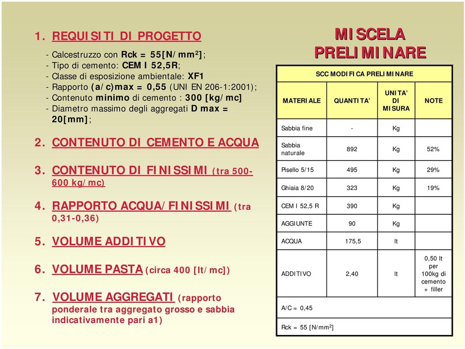 VOLUME ADDITIVO MATERIALE MISCELA PRELIMINARE SCC MODIFICA PRELIMINARE QUANTITA UNITA DI MISURA Sabbia fine - Kg Sabbia naturale NOTE 892 Kg 52% Pisello 5/15 495 Kg 29% Ghiaia 8/20 323 Kg 19% CEM I