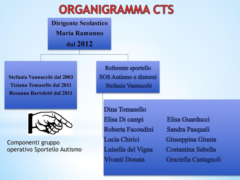 Tomasello dal 2011 Rosanna Bartoletti dal